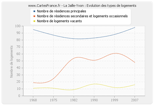 La Jaille-Yvon : Evolution des types de logements